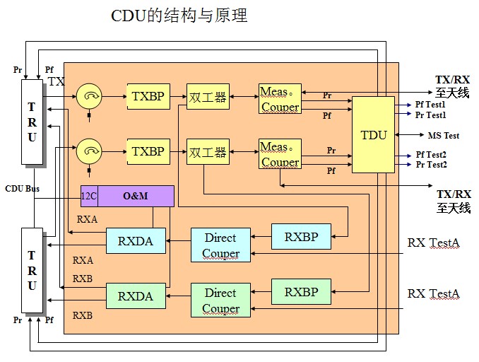 CDU結構框圖