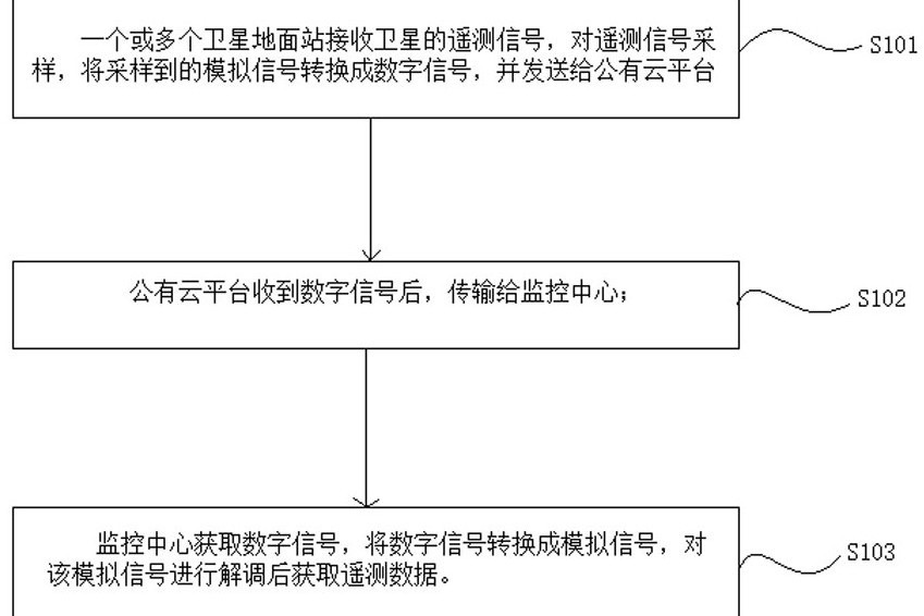 接收衛星遙測數據的方法、向衛星傳送指令的方法