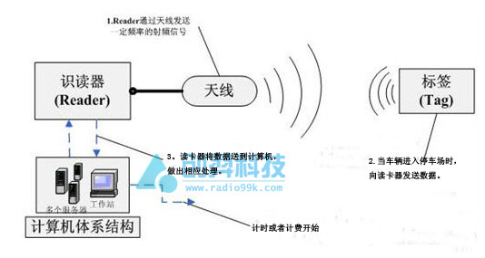 停車場RFID管理