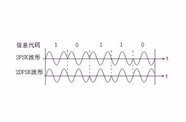 數字調製方法