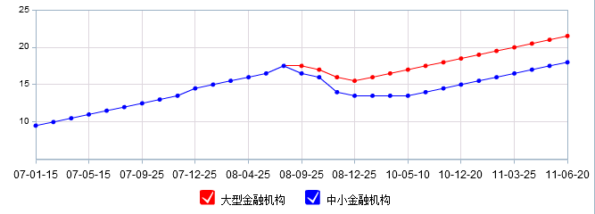 存款準備金率歷次調整一覽