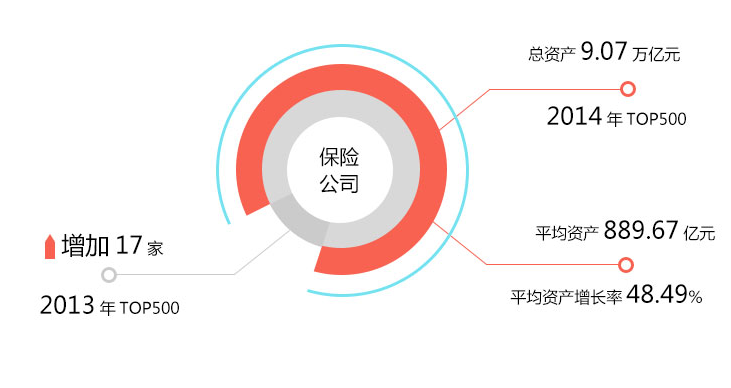 2014年中國金融500強