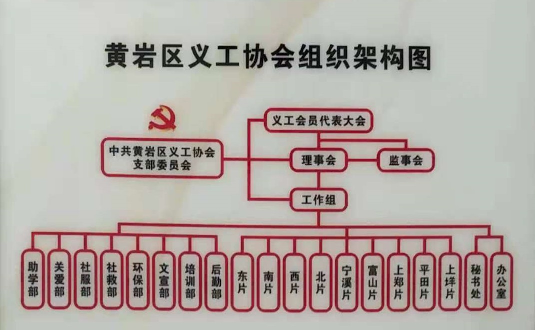 黃巖區義工協會組織架構圖