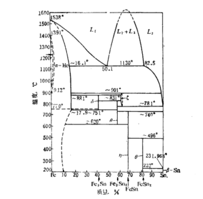 Fe-Sn二元系相圖