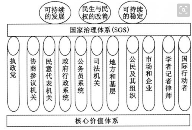 國家治理體系