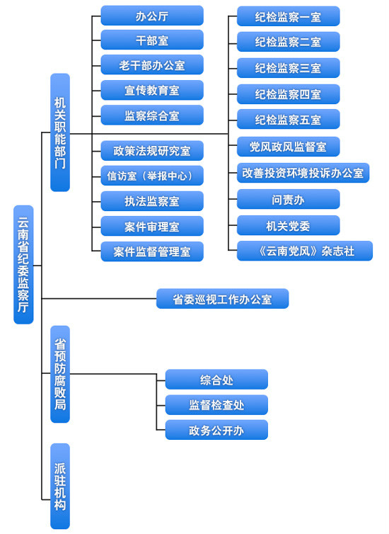 中國共產黨雲南省紀律檢查委員會