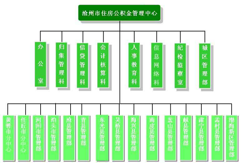 滄州市住房公積金管理中心