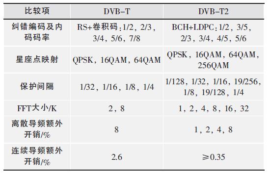 DVB-T2 與DVB-T 的主要技術參數對比