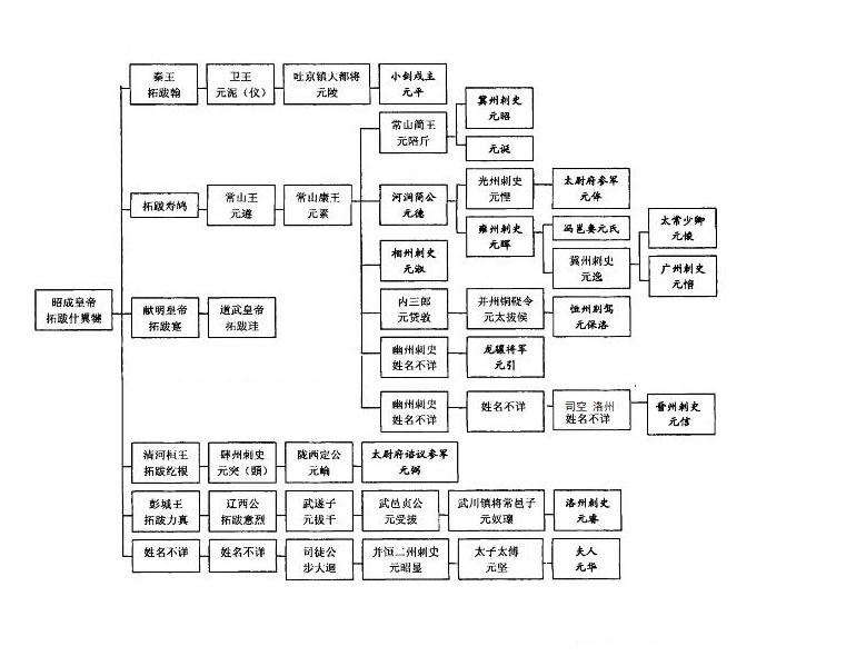 拓跋遵家族