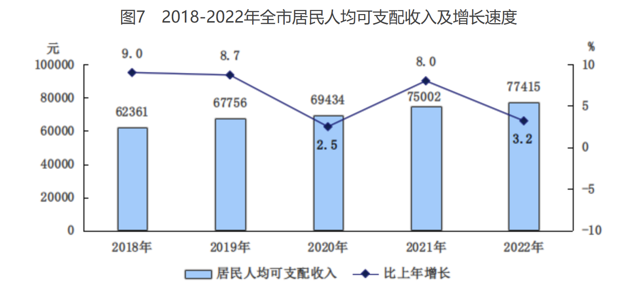 北京市2022年國民經濟和社會發展統計公報