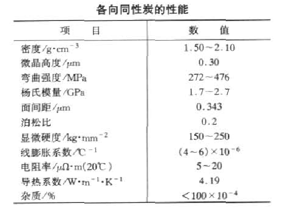 低溫各向同性炭