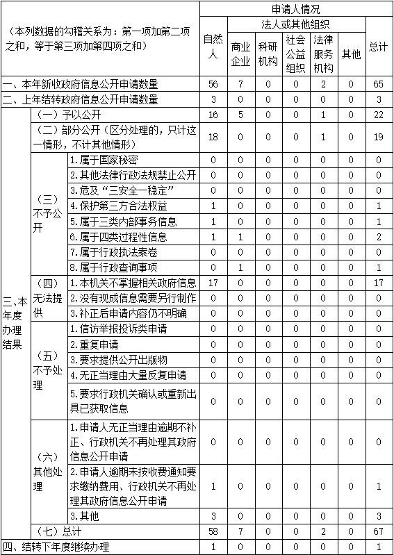 武漢市蔡甸區2021年政府信息公開工作年度報告