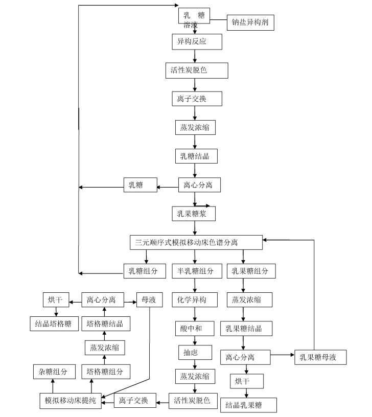 一種同時生產乳果糖和塔格糖的工藝