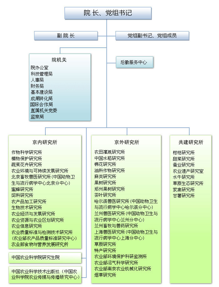 中國農業科學院