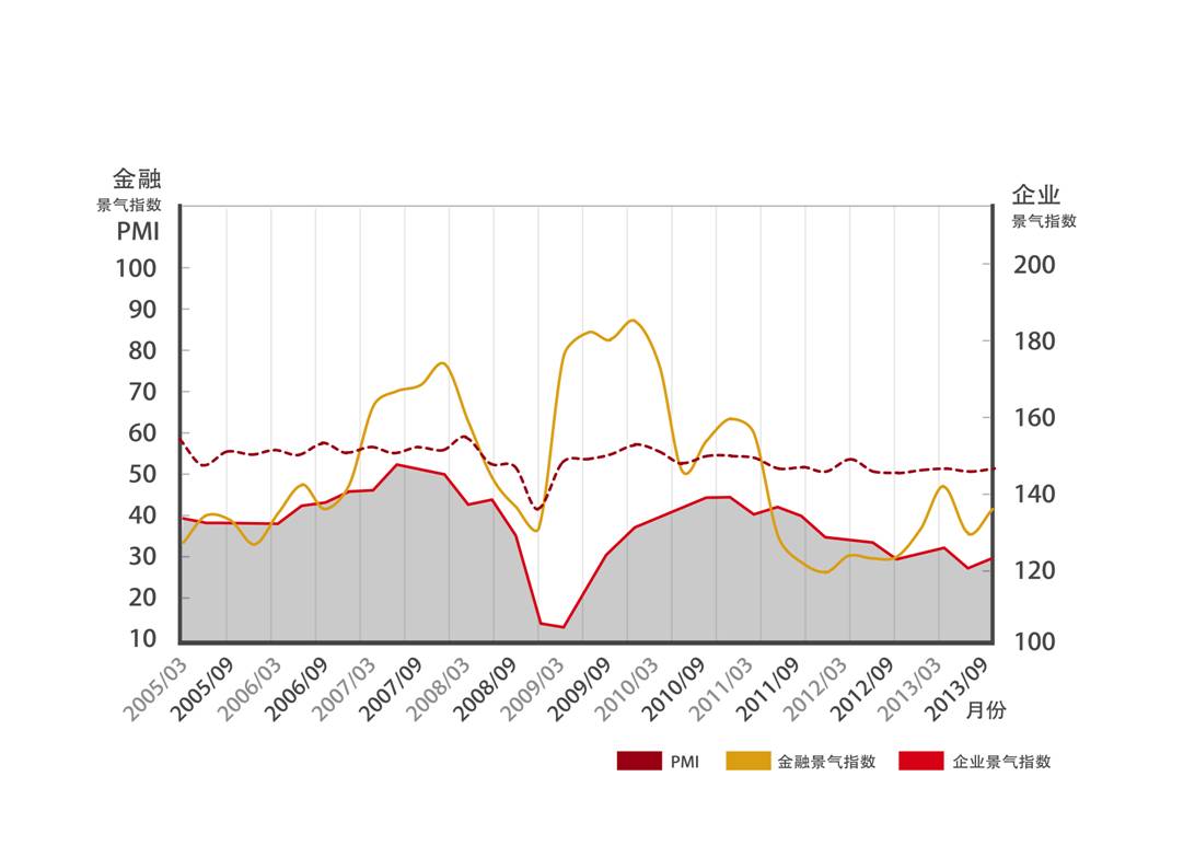 金融景氣指數領先PMI和企業景氣指數（BCI）