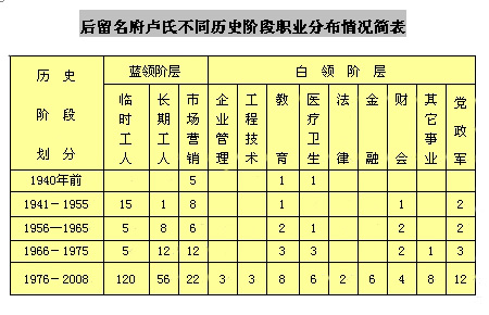 後留名府盧氏職業分布情況簡表