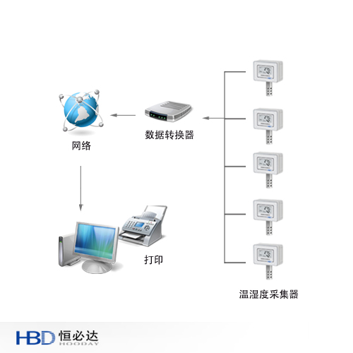 溫濕度監控系統示意圖