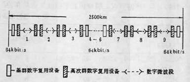 圖2 數字微波接力通信系統高級假設參考信道