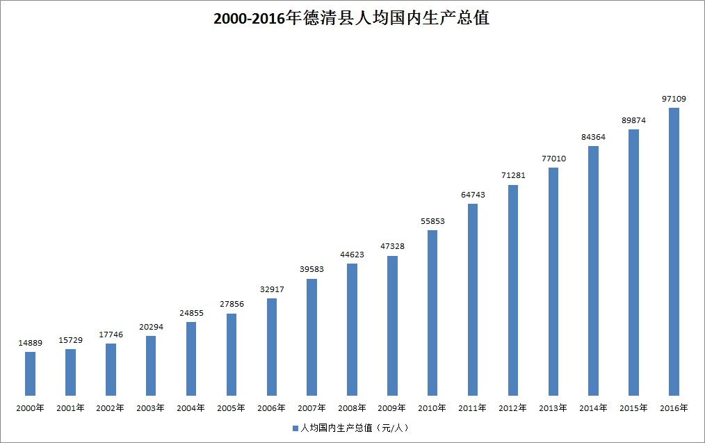 2000-2016年德清縣人均生產總值