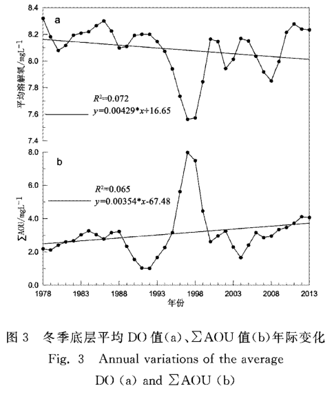 表觀耗氧量