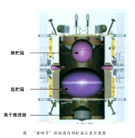 曙光號小行星探測器