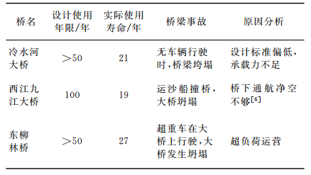 表2 橋樑設計規範影響設計使用年限的3座橋樑