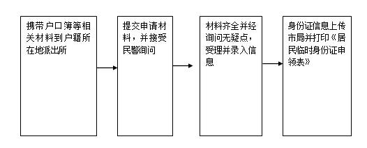 禹城臨時身份證申領登記指南