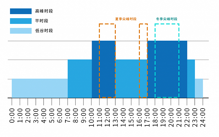 關於進一步完善本市分時電價機制等有關事項的通知