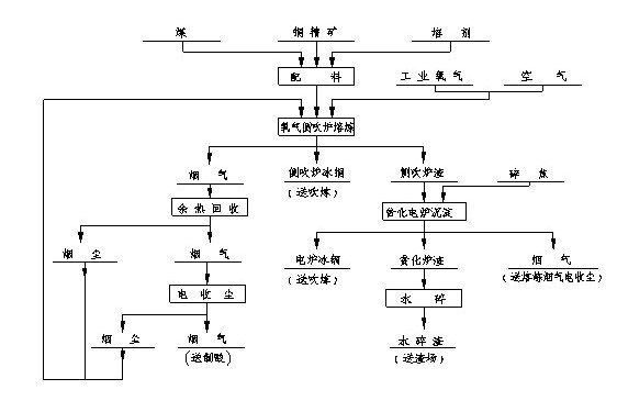 熔池熔煉(氣、液、固相間的熔煉方法)