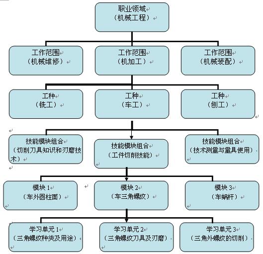 模組式技能培訓