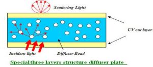 擴散板原理示意圖