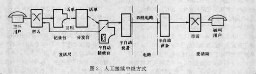 長途人工電話交換設備