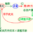 成本估算法