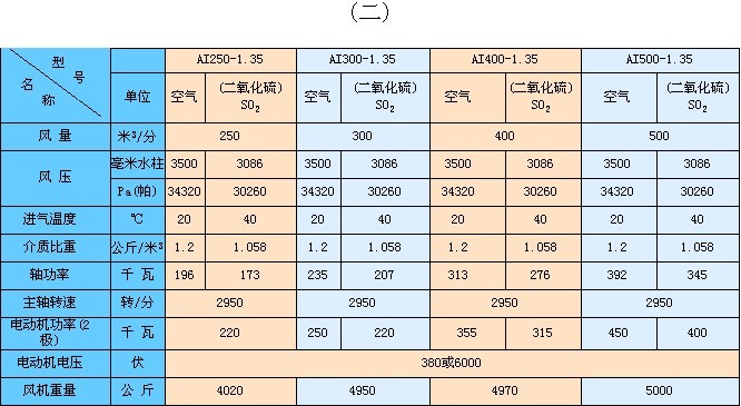 硫酸鼓風機參數表二