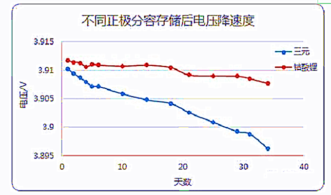 K值(鋰離子電池單位時間內的電壓降)