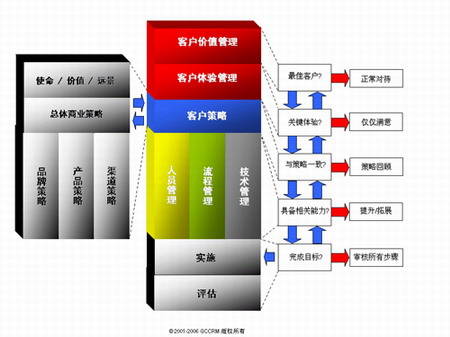 品牌關係管理