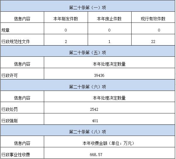 武漢市江夏區2021年政府信息公開工作年度報告