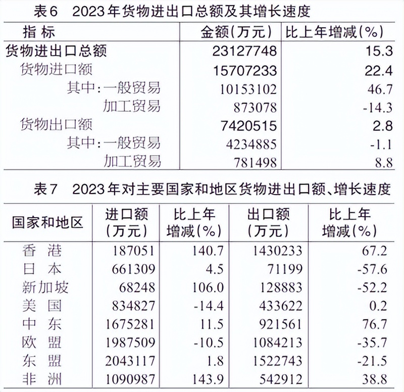 2023年海南省國民經濟和社會發展統計公報