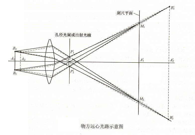 物方遠心鏡頭設計原理圖