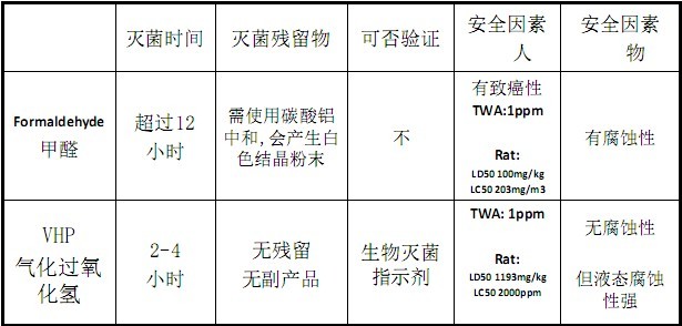 各類型滅菌方式比較-甲醛和VHP