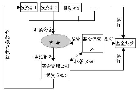 基金託管人