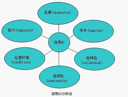 信用6C分析法