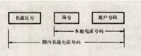 國內長途電話編號