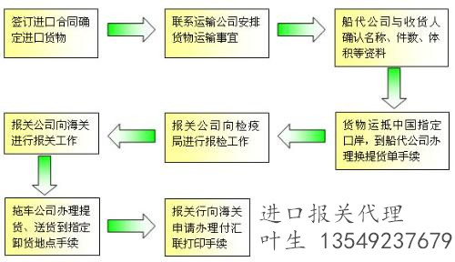 進口流程圖