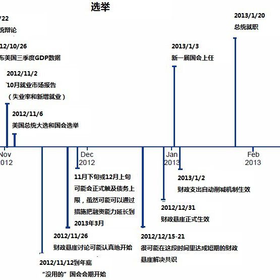 時間節點