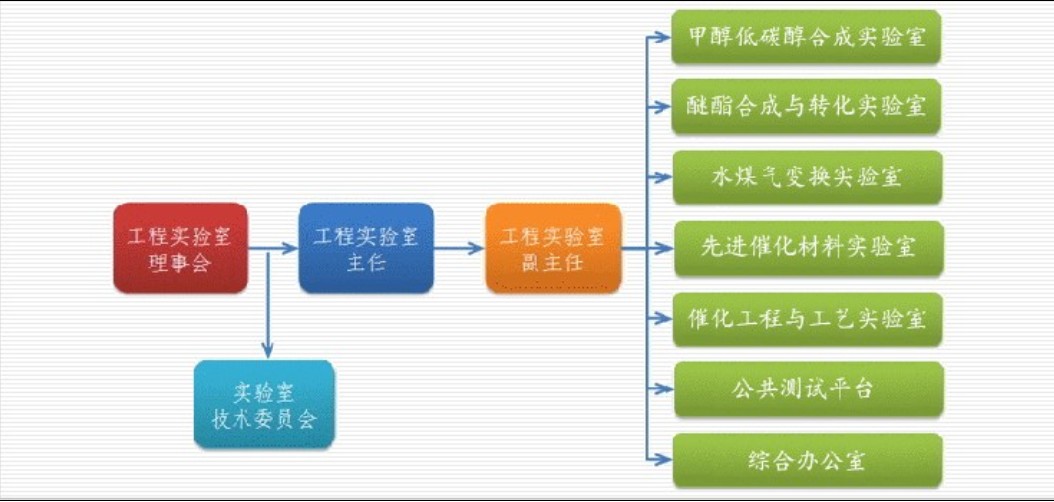 醇醚酯化工清潔生產國家工程實驗室