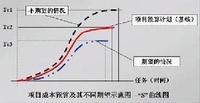 項目成本預算