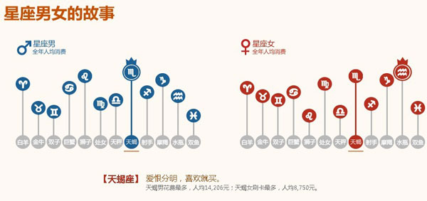 星座消費分析