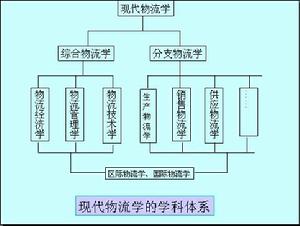 分銷物流學