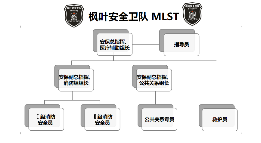 安全衛隊組織架構